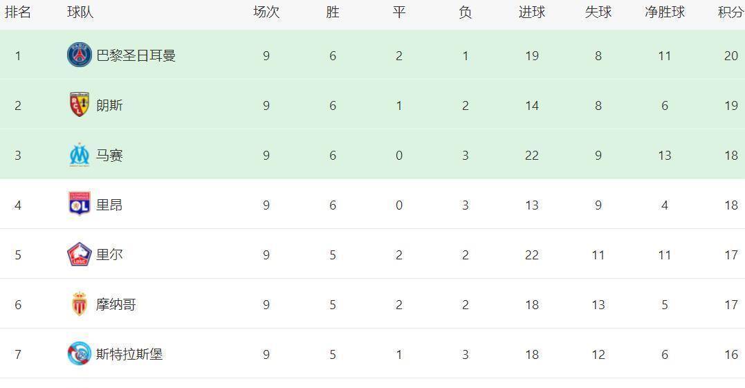 法甲爆冷！一场2-1绝杀，争冠格局大乱，巴黎优势很小，前4差距最多2分